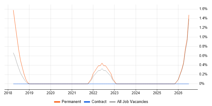 Insurtech job vacancy trend in Winchester