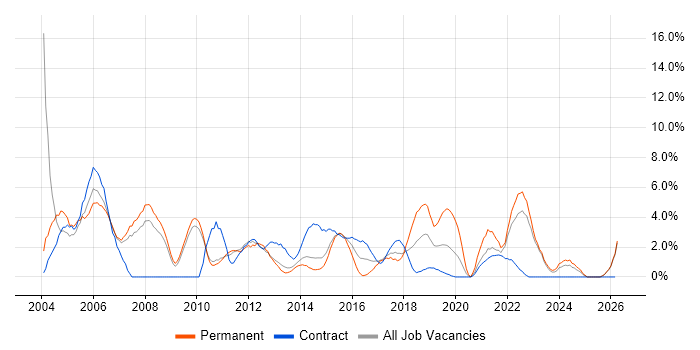 Internet job vacancy trend in Winchester