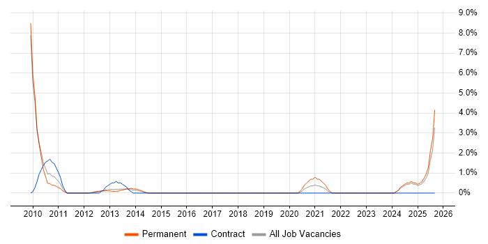 Inventory Management job vacancy trend in Winchester