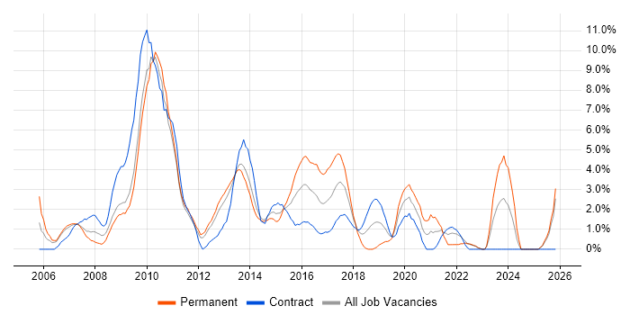 IT Analyst job vacancy trend in Winchester