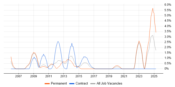Job vacancy trend for IT Consultant in Winchester