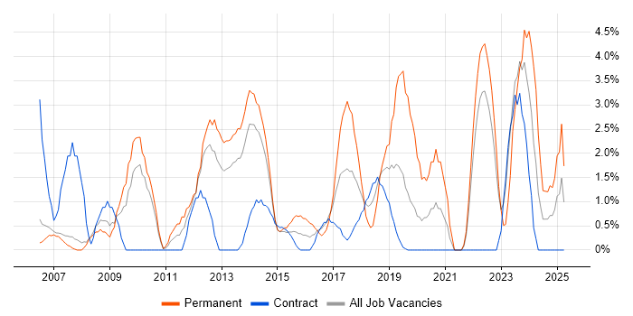 Job vacancy trend for IT Engineer in Winchester