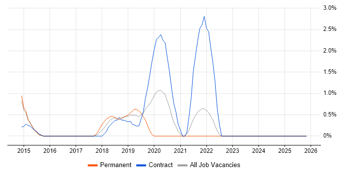 IT Governance job vacancy trend in Winchester