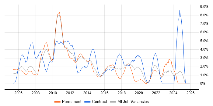 IT Manager job vacancy trend in Winchester
