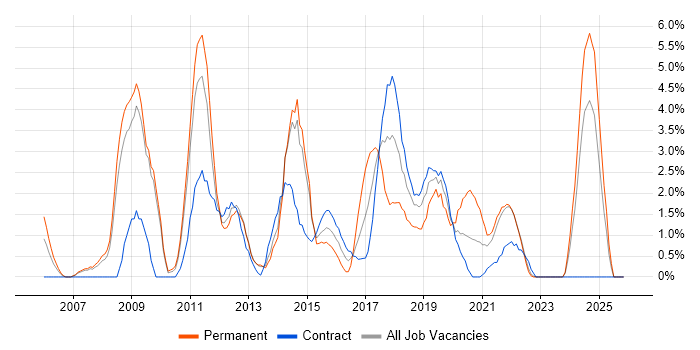 IT Strategy job vacancy trend in Winchester