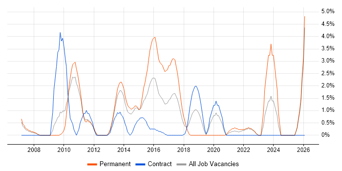 IT Support Analyst job vacancy trend in Winchester