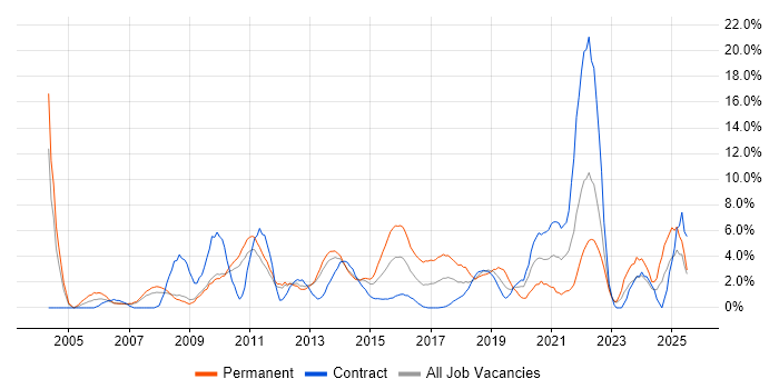 Job vacancy trend for IT Support in Winchester