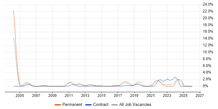 IT Technician job vacancy trend in Winchester