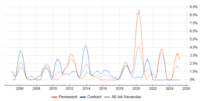 Job vacancy trend for ITIL Certification in Winchester