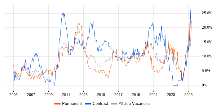 Job vacancy trend for ITIL in Winchester