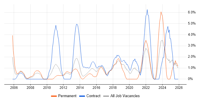 ITSM job vacancy trend in Winchester