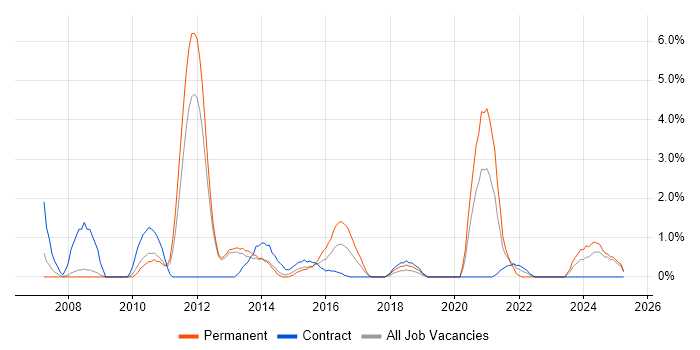 Job vacancy trend for Java Engineer in Winchester