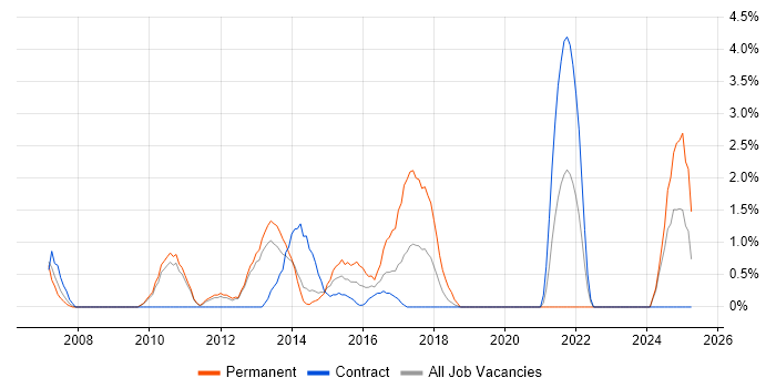 Job vacancy trend for Java Software Developer in Winchester