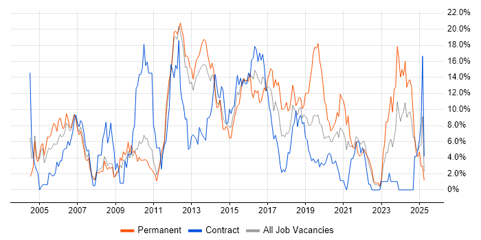 Job vacancy trend for Java in Winchester