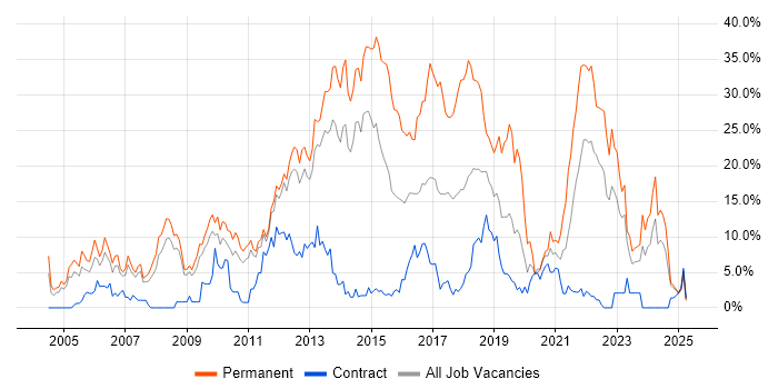Job vacancy trend for JavaScript in Winchester