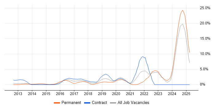 Job vacancy trend for Jenkins in Winchester