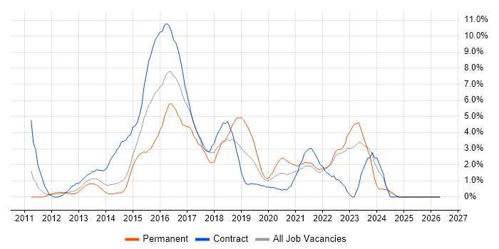 JIRA job vacancy trend in Winchester