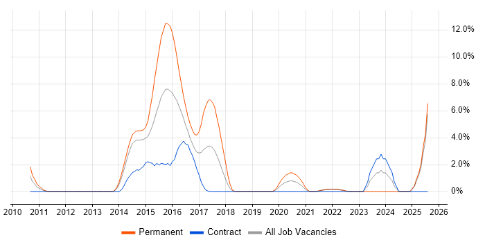 Job vacancy trend for JMeter in Winchester
