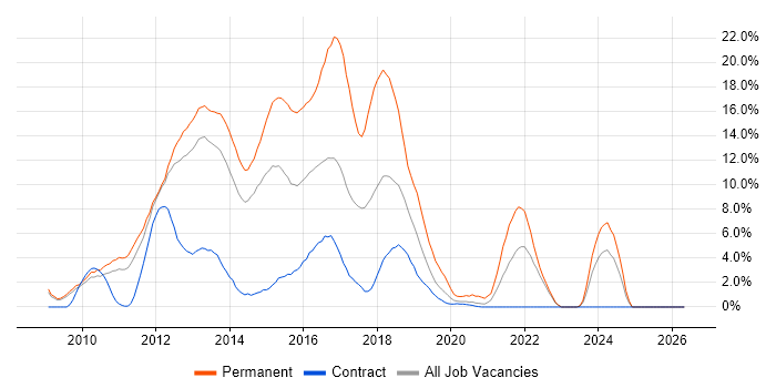 jQuery job vacancy trend in Winchester