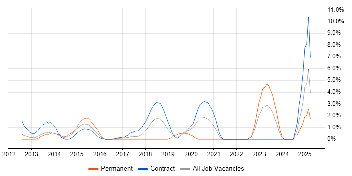 Job vacancy trend for JSON in Winchester