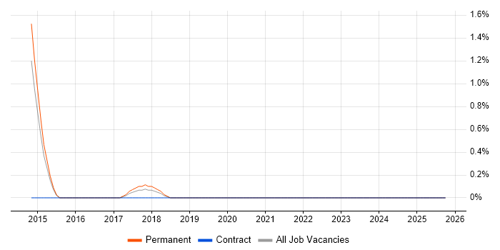 Junior Data Analyst job vacancy trend in Winchester