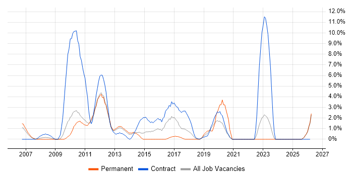 Kalman Filter job vacancy trend in Winchester