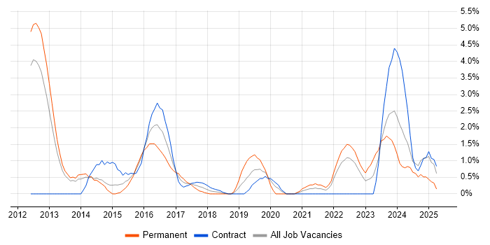 Job vacancy trend for Kanban in Winchester Job vacancy trend for Kanban in Winchester