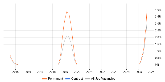Kentico job vacancy trend in Winchester