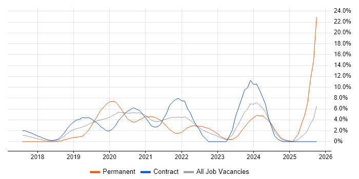 Kubernetes job vacancy trend in Winchester