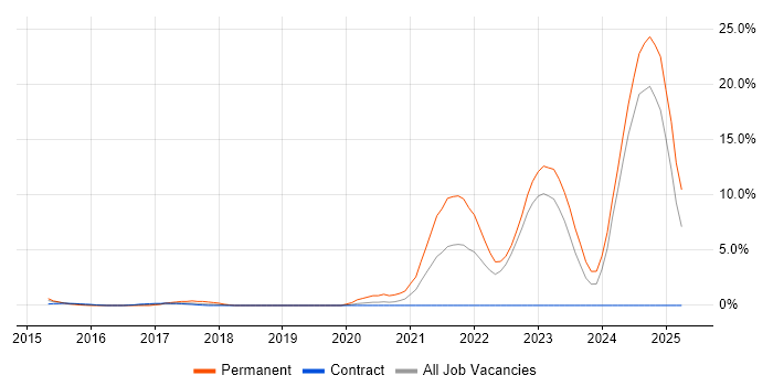 Job vacancy trend for Laravel in Winchester