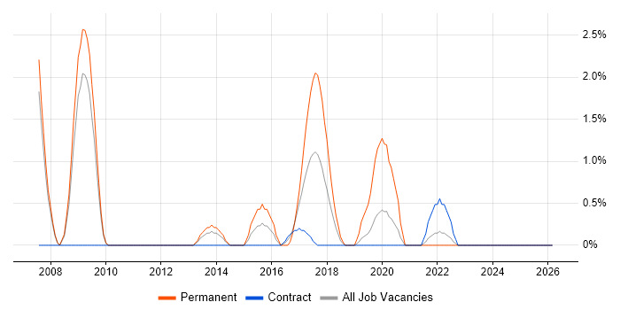 Lead Generation job vacancy trend in Winchester