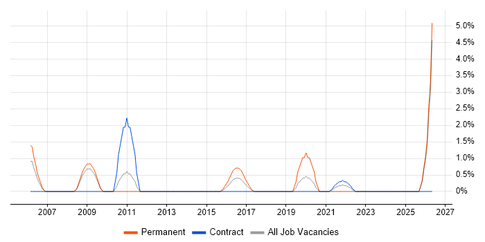Lead Software Engineer job vacancy trend in Winchester