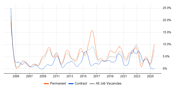 Job vacancy trend for Lead in Winchester