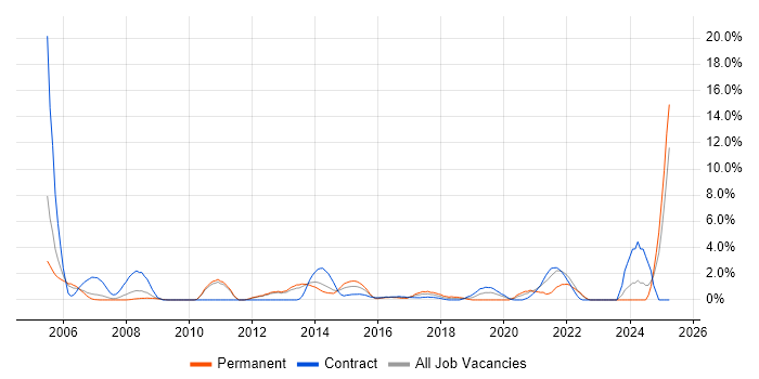 Job vacancy trend for Legacy Systems in Winchester Job vacancy trend for Legacy Systems in Winchester