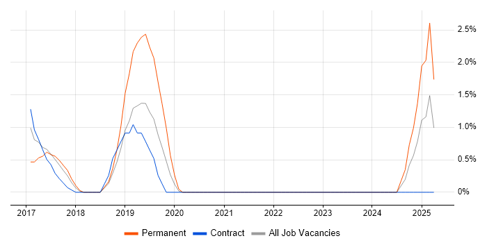 Job vacancy trend for Lightning Web Components in Winchester