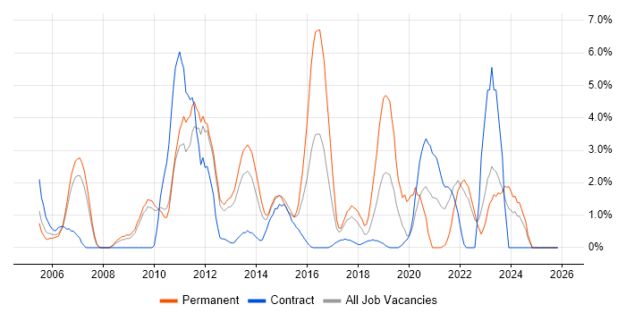 Line Management job vacancy trend in Winchester