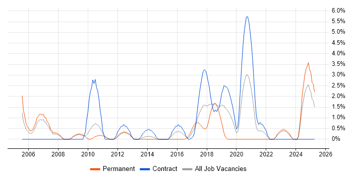 Job vacancy trend for Load Balancing in Winchester