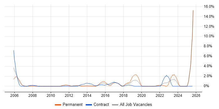 Job vacancy trend for Logistics in Winchester