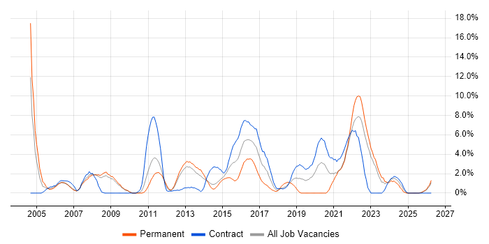 Management Information System job vacancy trend in Winchester