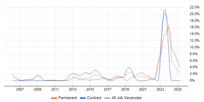 Job vacancy trend for Manufacturing in Winchester Job vacancy trend for Manufacturing in Winchester
