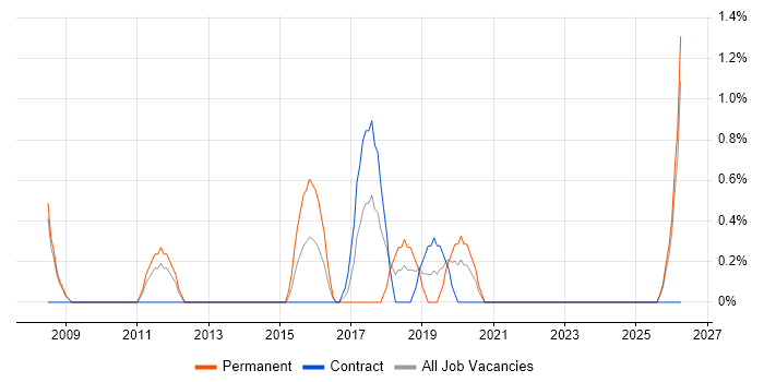 Market Research job vacancy trend in Winchester