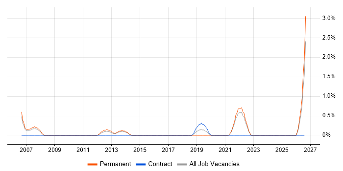 Marketing Strategy job vacancy trend in Winchester