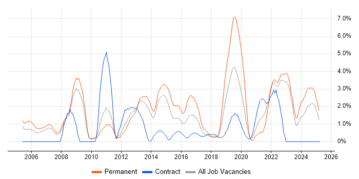 Job vacancy trend for Mathematics in Winchester