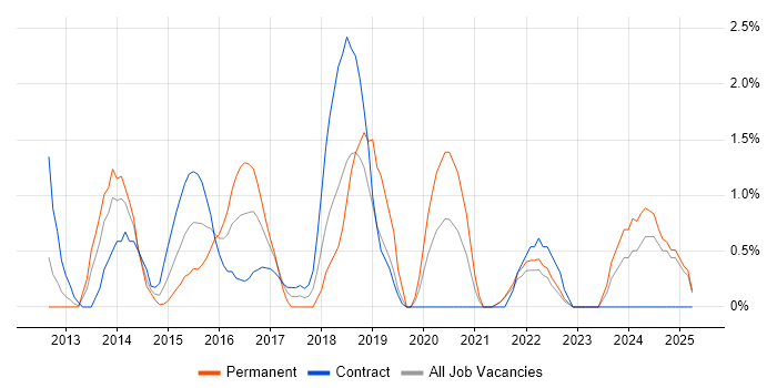 Job vacancy trend for Maven in Winchester Job vacancy trend for Maven in Winchester