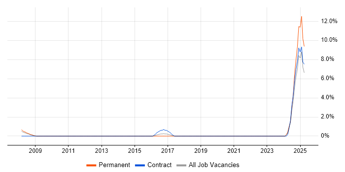 Job vacancy trend for Maximo in Winchester