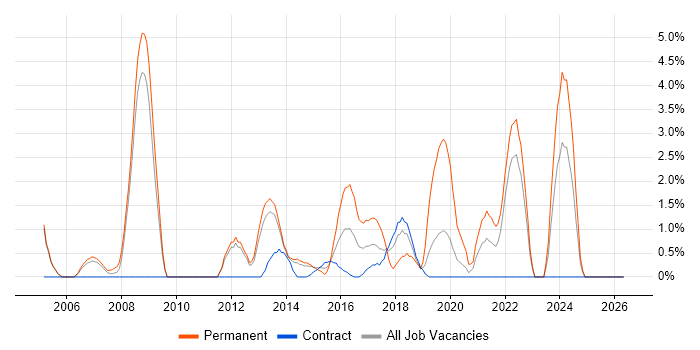 MCSA job vacancy trend in Winchester
