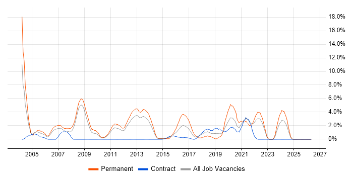 MCSE job vacancy trend in Winchester