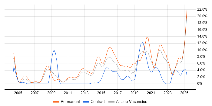 Job vacancy trend for Mentoring in Winchester
