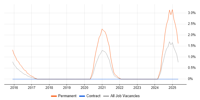 Job vacancy trend for Meraki in Winchester