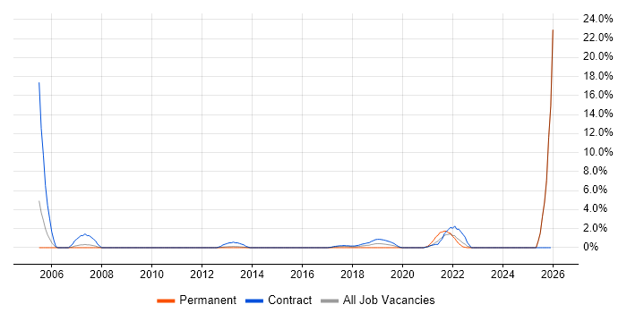 Metadata job vacancy trend in Winchester